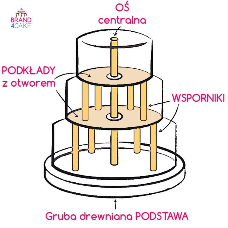 3-Stojak-Stelaż-Tort-Piętrowy-Brand4Cake-Schemat.jpg